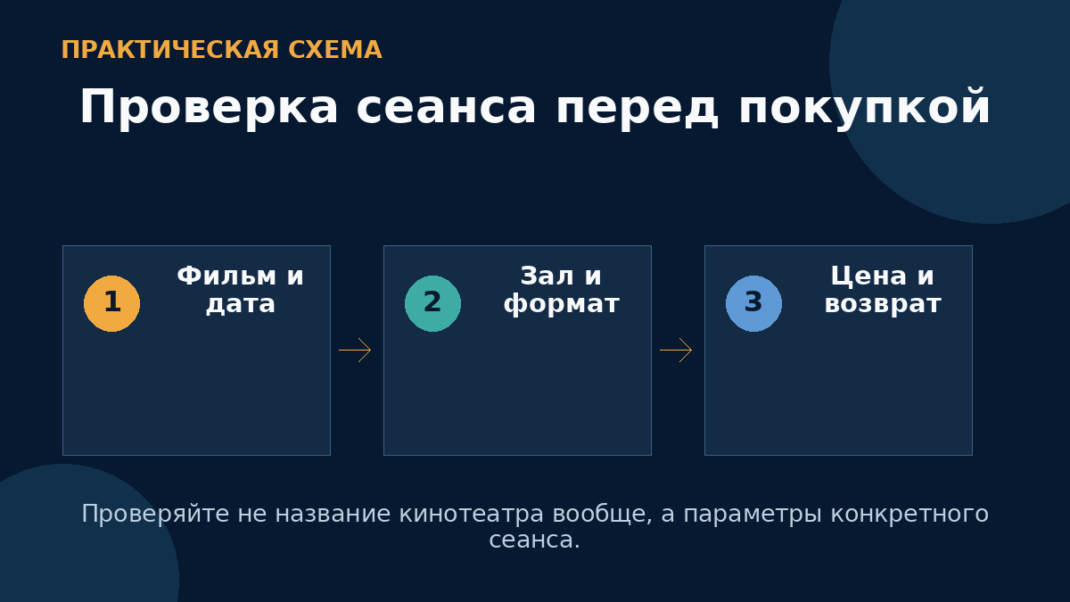 Проверка сеанса перед покупкой