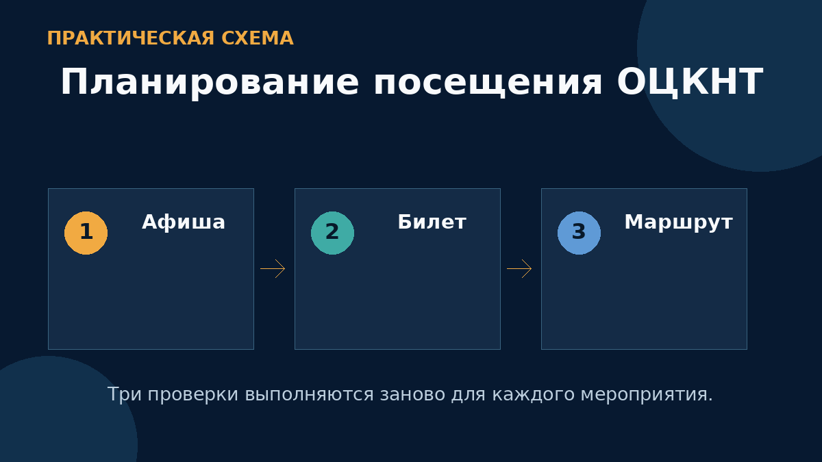 Планирование посещения ОЦКНТ