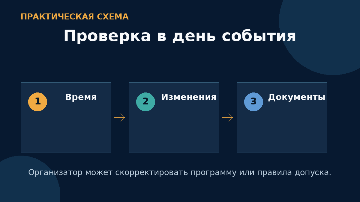 Проверка в день события