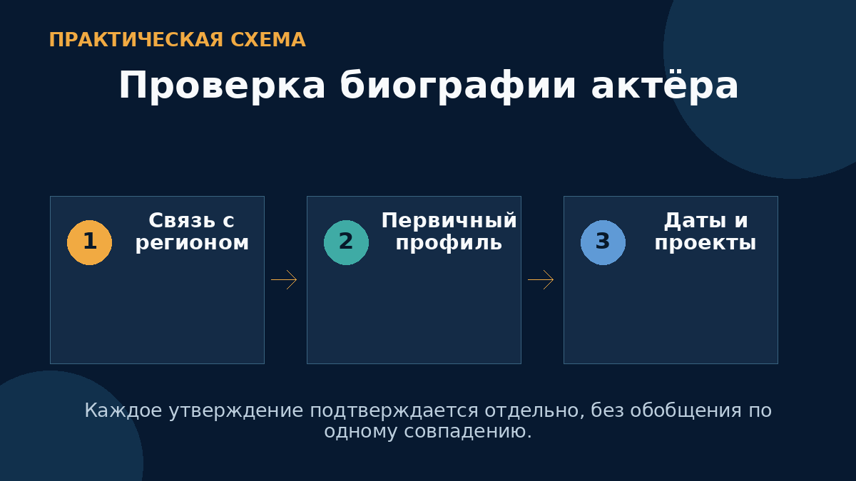Проверка биографии актёра