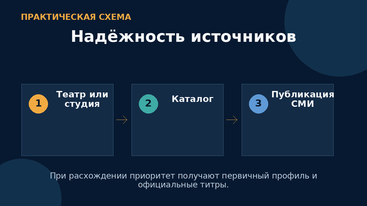 Надёжность источников