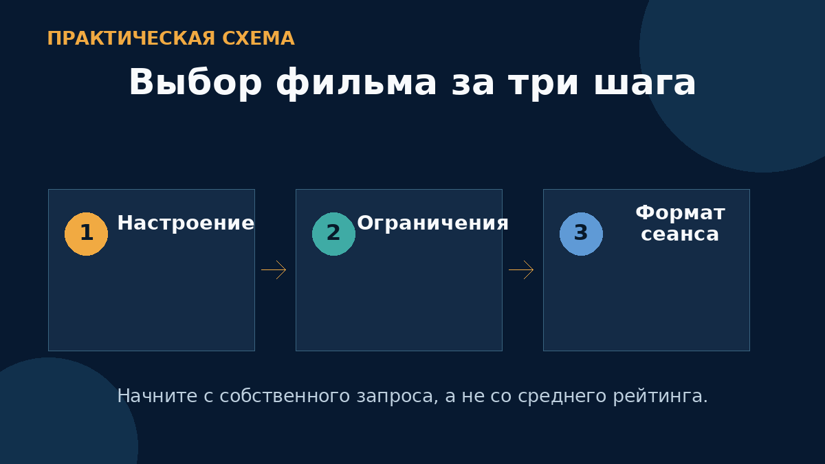Выбор фильма за три шага