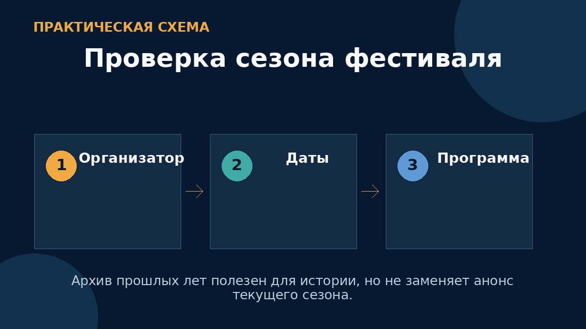 Проверка сезона фестиваля