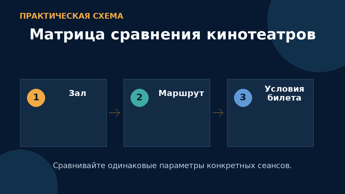 Матрица сравнения кинотеатров