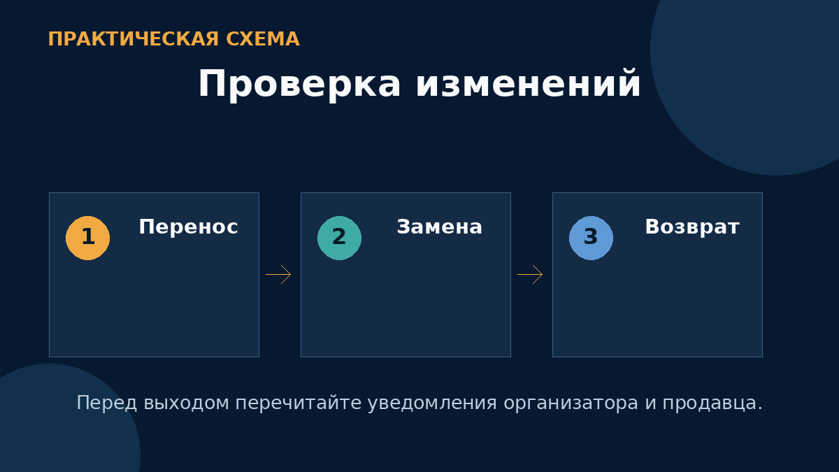Проверка изменений