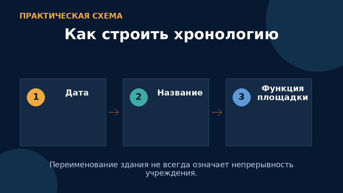 Как строить хронологию