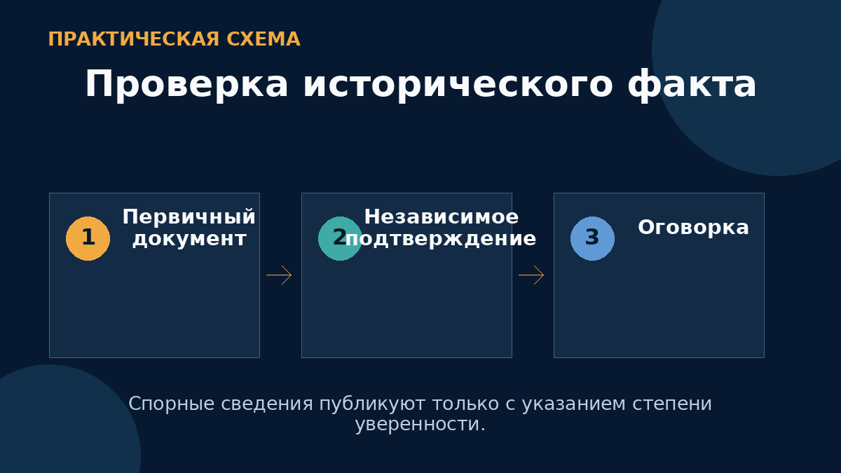 Проверка исторического факта
