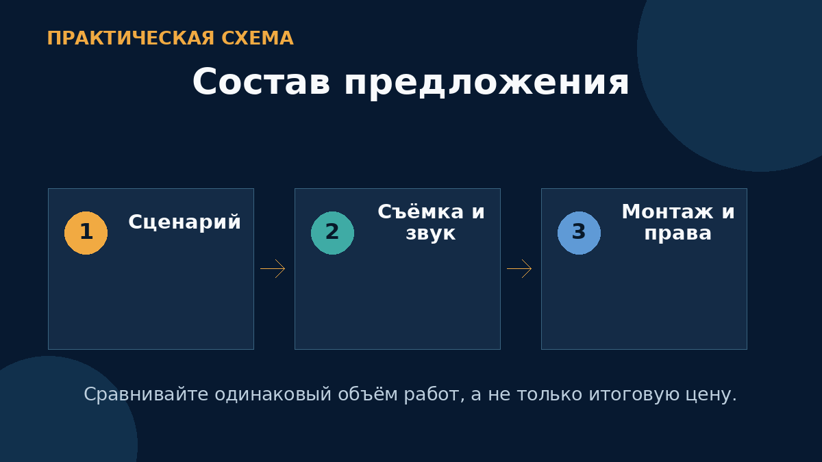 Состав предложения