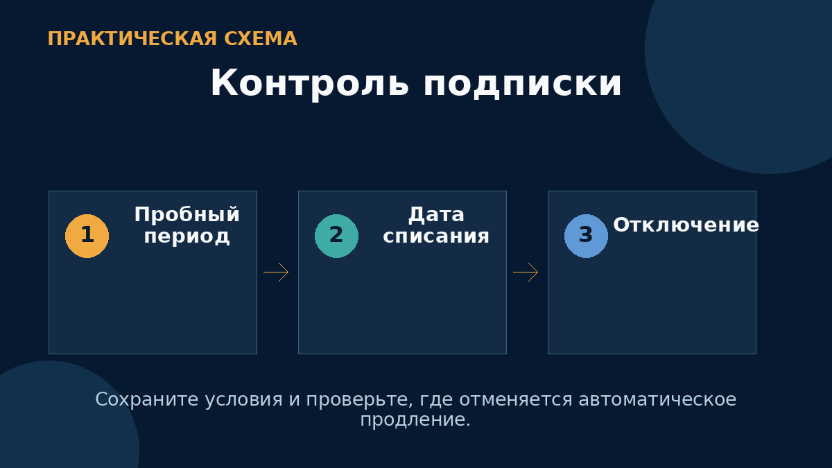 Контроль подписки