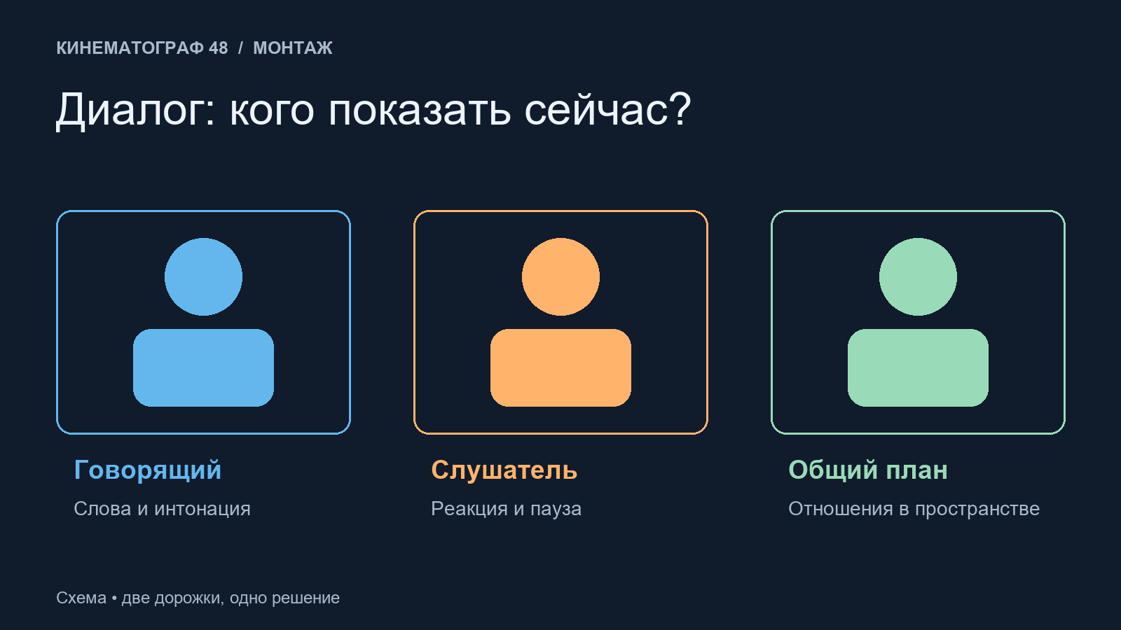 Монтаж диалога: говорящий, слушатель и общий план на схеме