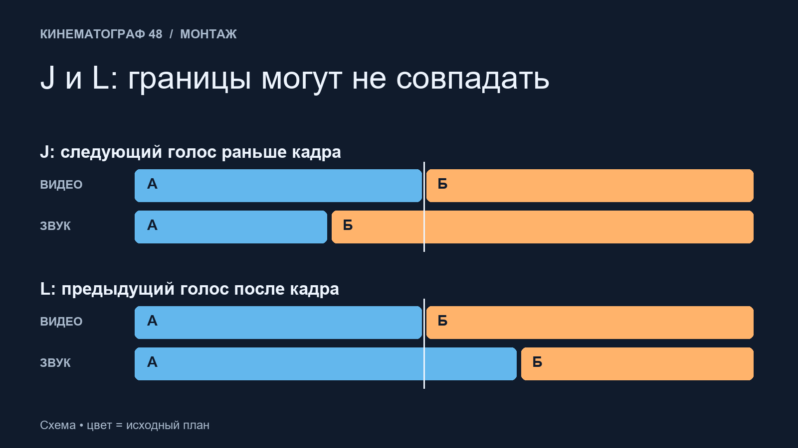 Дорожки изображения и звука при J-склейке и L-склейке
